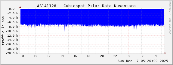 AS141126 - Cubiespot Pilar Data Nusantara