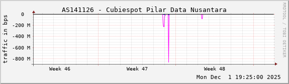 AS141126 - Cubiespot Pilar Data Nusantara