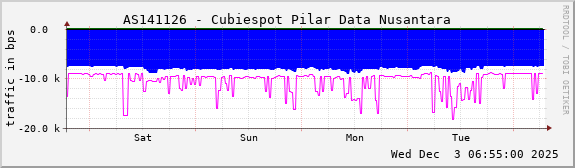 AS141126 - Cubiespot Pilar Data Nusantara