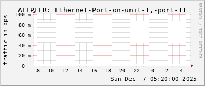 ALLPEER: Ethernet-Port-on-unit-1,-port-11