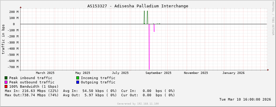 AS153327 - Adisesha Palladium Interchange