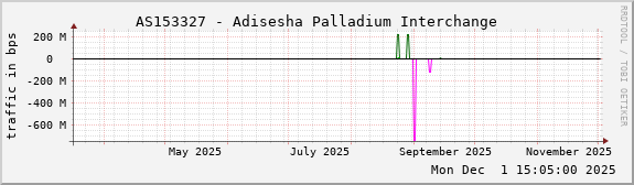 AS153327 - Adisesha Palladium Interchange