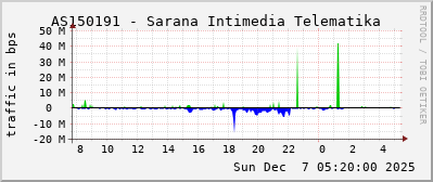 AS150191 - Sarana Intimedia Telematika