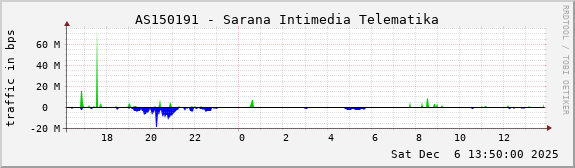 AS150191 - Sarana Intimedia Telematika
