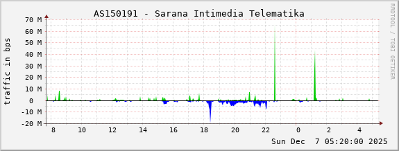 AS150191 - Sarana Intimedia Telematika