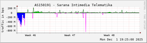 AS150191 - Sarana Intimedia Telematika