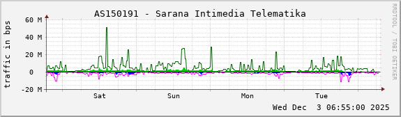 AS150191 - Sarana Intimedia Telematika