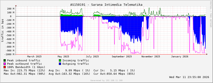 AS150191 - Sarana Intimedia Telematika