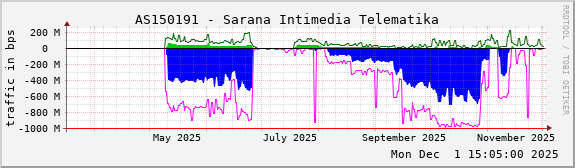 AS150191 - Sarana Intimedia Telematika