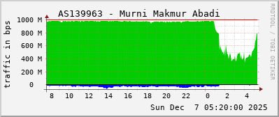 AS139963 - Murni Makmur Abadi
