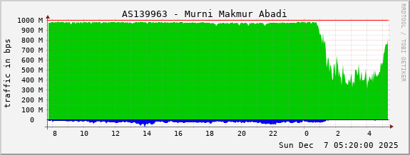 AS139963 - Murni Makmur Abadi