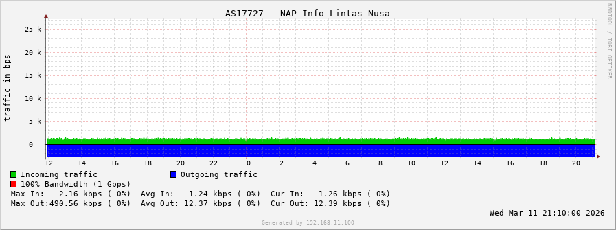 AS17727 - NAP Info Lintas Nusa