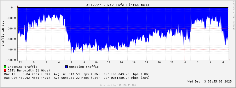 AS17727 - NAP Info Lintas Nusa