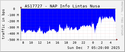 AS17727 - NAP Info Lintas Nusa