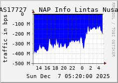 AS17727 - NAP Info Lintas Nusa
