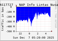 AS17727 - NAP Info Lintas Nusa