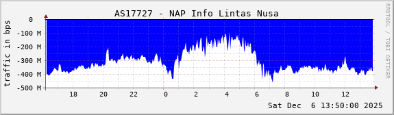 AS17727 - NAP Info Lintas Nusa