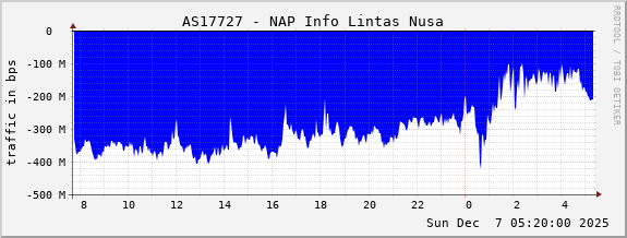 AS17727 - NAP Info Lintas Nusa