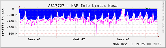 AS17727 - NAP Info Lintas Nusa