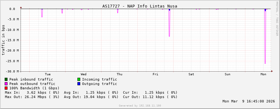 AS17727 - NAP Info Lintas Nusa
