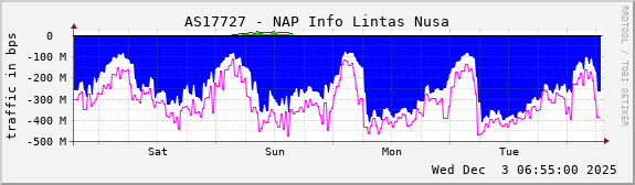 AS17727 - NAP Info Lintas Nusa