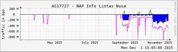 AS17727 - NAP Info Lintas Nusa