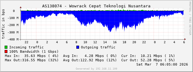 AS138074 - Wowrack Cepat Teknologi Nusantara