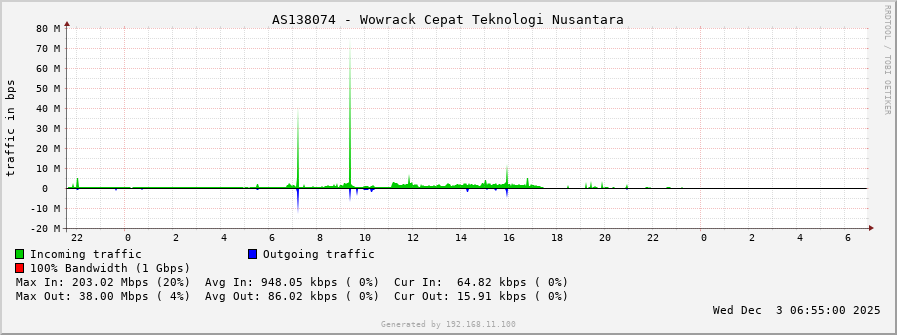 AS138074 - Wowrack Cepat Teknologi Nusantara