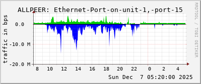 ALLPEER: Ethernet-Port-on-unit-1,-port-15