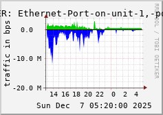 ALLPEER: Ethernet-Port-on-unit-1,-port-15