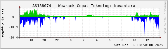 AS138074 - Wowrack Cepat Teknologi Nusantara