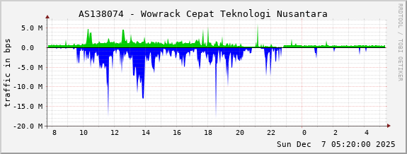 AS138074 - Wowrack Cepat Teknologi Nusantara