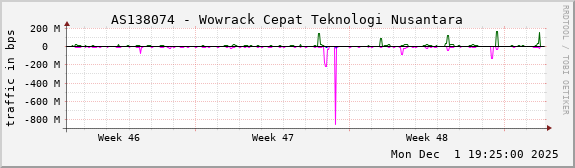 AS138074 - Wowrack Cepat Teknologi Nusantara
