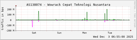 AS138074 - Wowrack Cepat Teknologi Nusantara