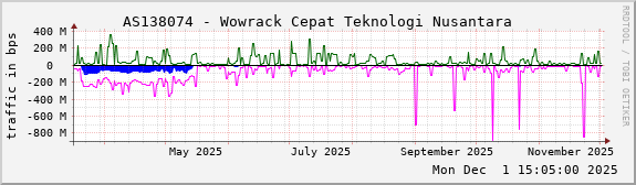AS138074 - Wowrack Cepat Teknologi Nusantara