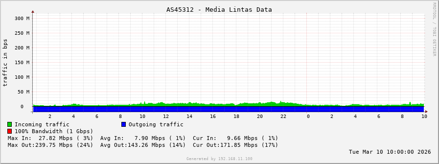 AS45312 - Media Lintas Data