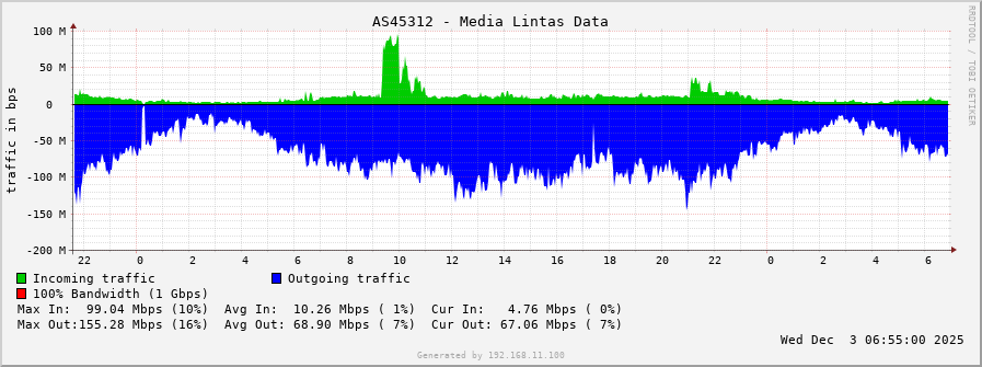AS45312 - Media Lintas Data