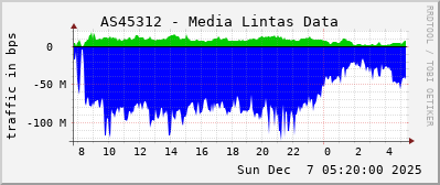 AS45312 - Media Lintas Data