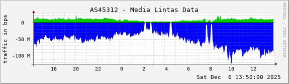 AS45312 - Media Lintas Data