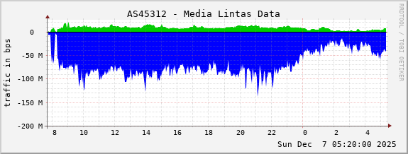 AS45312 - Media Lintas Data