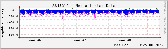 AS45312 - Media Lintas Data