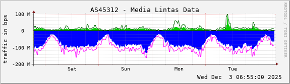 AS45312 - Media Lintas Data