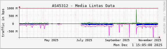 AS45312 - Media Lintas Data