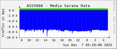 AS55666 - Media Sarana Data