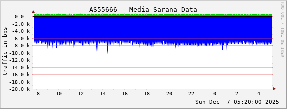 AS55666 - Media Sarana Data