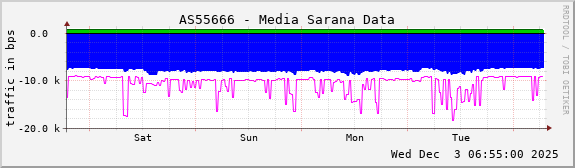 AS55666 - Media Sarana Data