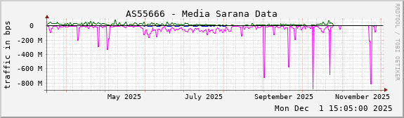 AS55666 - Media Sarana Data