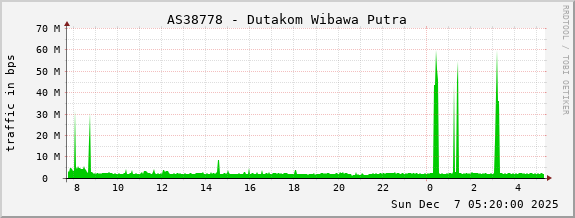AS38778 - Dutakom Wibawa Putra