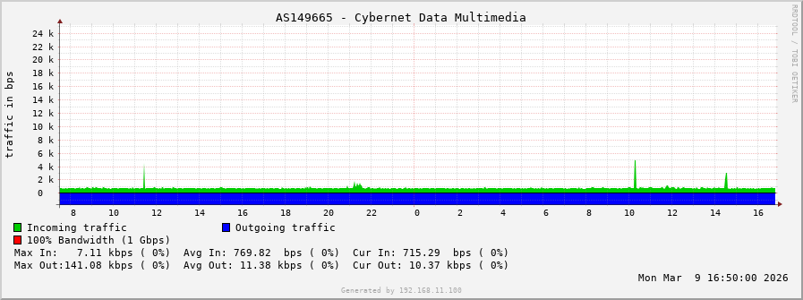 AS149665 - Cybernet Data Multimedia