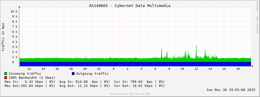 AS149665 - Cybernet Data Multimedia